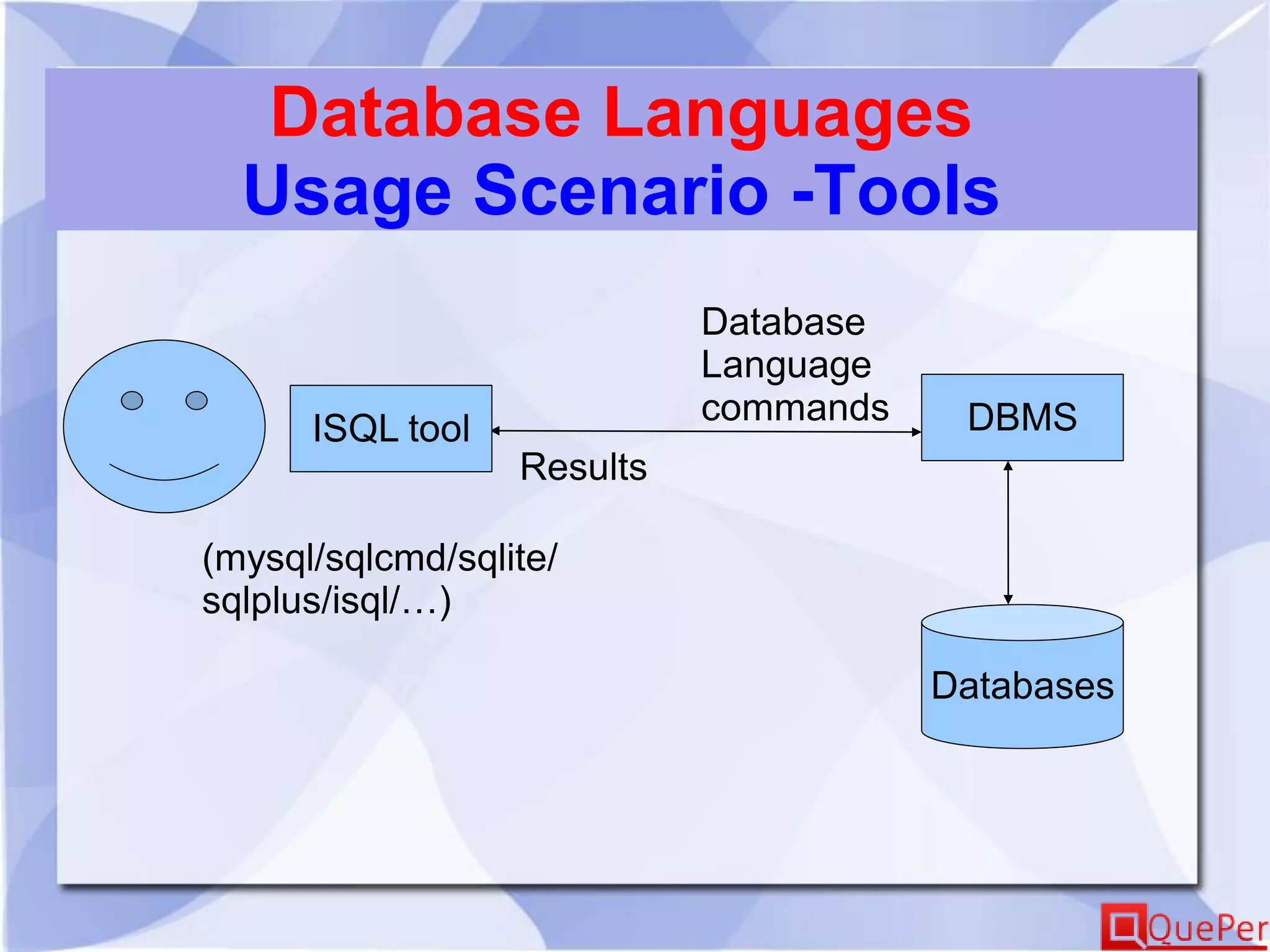 Database Languages
Usage Scenario -Tools
DBMS
Databases
Database
Language
commands
ISQL tool
Results
(mysql/sqlcmd/sqlite/
sqlplus/isql/…)
 
