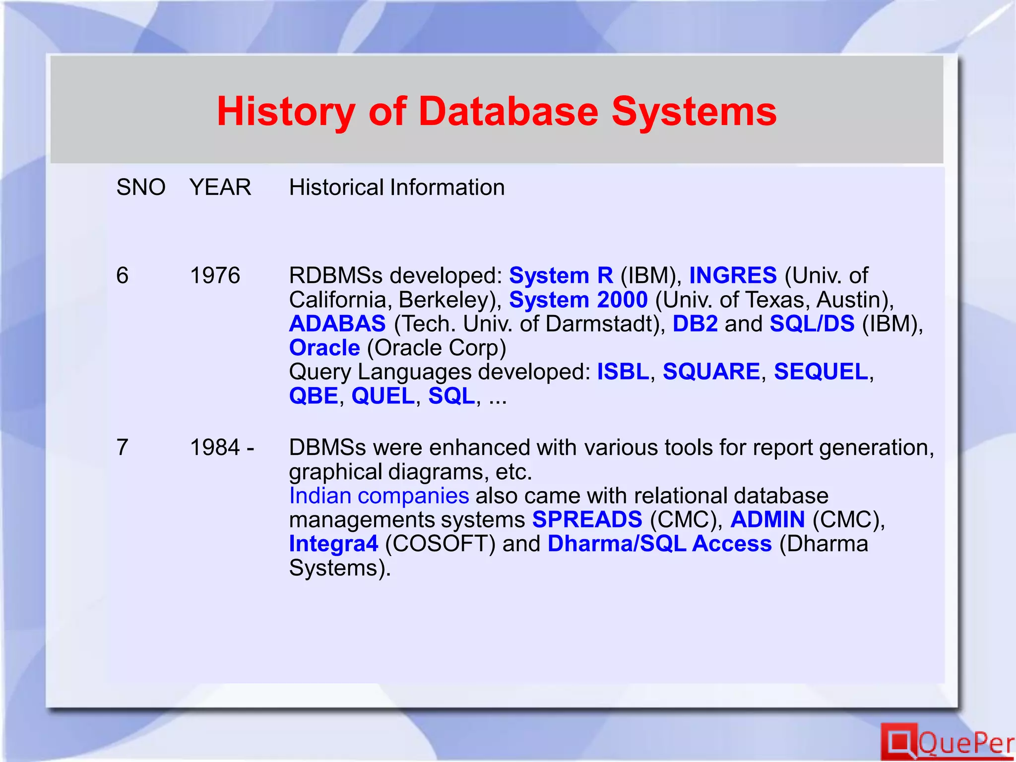 History of Database Systems
SNO YEAR Historical Information
6 1976 RDBMSs developed: System R (IBM), INGRES (Univ. of
California, Berkeley), System 2000 (Univ. of Texas, Austin),
ADABAS (Tech. Univ. of Darmstadt), DB2 and SQL/DS (IBM),
Oracle (Oracle Corp)
Query Languages developed: ISBL, SQUARE, SEQUEL,
QBE, QUEL, SQL, ...
7 1984 - DBMSs were enhanced with various tools for report generation,
graphical diagrams, etc.
Indian companies also came with relational database
managements systems SPREADS (CMC), ADMIN (CMC),
Integra4 (COSOFT) and Dharma/SQL Access (Dharma
Systems).
 