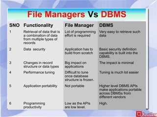 File Managers Vs DBMS
SNO Functionality File Manager DBMS
1 Retrieval of data that is
a combination of data
from multiple types of
records
Lot of programming
effort is required
Very easy to retrieve such
data
2 Data security Application has to
build from scratch
Basic security definition
capability is built into the
DBMS.
3 Changes in record
structure or data types
Big impact on
applications
The impact is minimal
4 Performance tuning Difficult to tune
once database
structure is frozen.
Tuning is much lot easier
5 Application portability Not portable Higher level DBMS APIs
make applications portable
across DBMSs from
different vendors
6 Programming
productivity
Low as the APIs
are low level.
High.
 