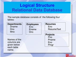 Logical Structure
Relational Data Database
Employees
Eno
Ename
Dno
Resumes
Eno
ResumeText
Departments
Dname
Dno
Mno
Projects
Pno
Pname
Eno
Pmgr
The sample database consists of the following four
tables:
Names of the
columns are
given below
each table
name.
 
