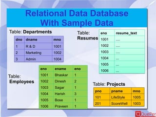 Relational Data Database
With Sample Data
Table:
Employees
Table:
Resumes
Table: Departments
Table: Projects
dno dname mno
1 R & D 1001
2 Marketing 1002
3 Admin 1004
eno ename eno
1001 Bhaskar 1
1002 Dinesh 2
1003 Sagar 1
1004 Harish 3
1005 Bose 1
1006 Praveen 1
eno resume_text
1001 ....
1002 ....
1003 ....
1004 ...
1005 ...
1006 ...
pno pname mno
101 LifeStyle 1005
201 ScoreWell 1003
 