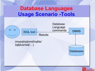 Database Languages
Usage Scenario -Tools
DBMS
Databases
Database
Language
commands
ISQL tool
Results
(mysql/sqlcmd/sqlite/
sqlplus/isql/…)
 