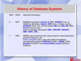History of Database Systems
SNO YEAR Historical Information
6 1976 RDBMSs developed: System R (IBM), INGRES (Univ. of
California, Berkeley), System 2000 (Univ. of Texas, Austin),
ADABAS (Tech. Univ. of Darmstadt), DB2 and SQL/DS (IBM),
Oracle (Oracle Corp)
Query Languages developed: ISBL, SQUARE, SEQUEL,
QBE, QUEL, SQL, ...
7 1984 - DBMSs were enhanced with various tools for report generation,
graphical diagrams, etc.
Indian companies also came with relational database
managements systems SPREADS (CMC), ADMIN (CMC),
Integra4 (COSOFT) and Dharma/SQL Access (Dharma
Systems).
 