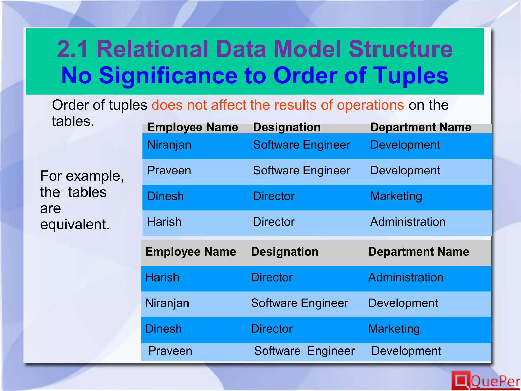 2.1 Relational Data Model Structure
No Significance to Order of Tuples
Order of tuples does not affect the results of operations on the
tables. Employee Name Designation Department Name
Niranjan Software Engineer Development
Praveen Software Engineer Development
Dinesh Director Marketing
Harish Director Administration
Employee Name Designation Department Name
Harish Director Administration
Niranjan Software Engineer Development
Dinesh Director Marketing
Praveen Software Engineer Development
For example,
the tables
are
equivalent.
 
