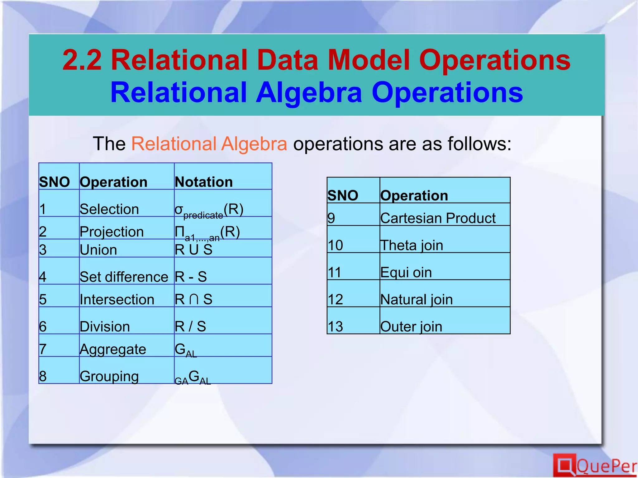 2.2 Relational Data Model Operations
Relational Algebra Operations
The Relational Algebra operations are as follows:
SNO Operation Notation
1 Selection σpredicate(R)
2 Projection Πa1,...,an(R)
3 Union R U S
4 Set difference R - S
5 Intersection R ∩ S
6 Division R / S
7 Aggregate GAL
8 Grouping GAGAL
SNO Operation
9 Cartesian Product
10 Theta join
11 Equi oin
12 Natural join
13 Outer join
 