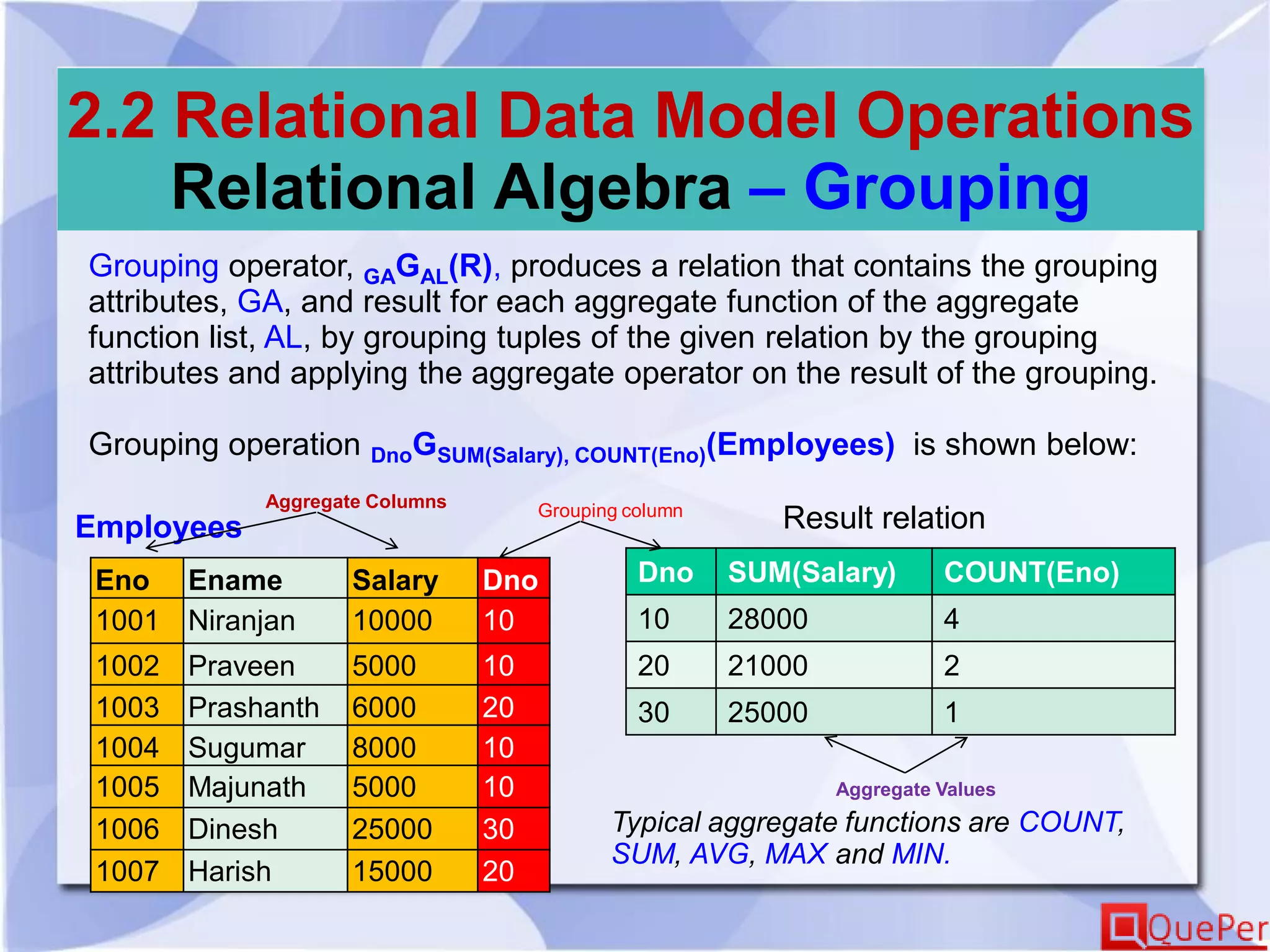 2.2 Relational Data Model Operations
Relational Algebra – Grouping
Grouping operator, GAGAL(R), produces a relation that contains the grouping
attributes, GA, and result for each aggregate function of the aggregate
function list, AL, by grouping tuples of the given relation by the grouping
attributes and applying the aggregate operator on the result of the grouping.
Grouping operation DnoGSUM(Salary), COUNT(Eno)(Employees) is shown below:
Employees Result relation
Typical aggregate functions are COUNT,
SUM, AVG, MAX and MIN.
Eno Ename Salary Dno
1001 Niranjan 10000 10
1002 Praveen 5000 10
1003 Prashanth 6000 20
1004 Sugumar 8000 10
1005 Majunath 5000 10
1006 Dinesh 25000 30
1007 Harish 15000 20
Dno SUM(Salary) COUNT(Eno)
10 28000 4
20 21000 2
30 25000 1
Grouping columnAggregate Columns
Aggregate Values
 