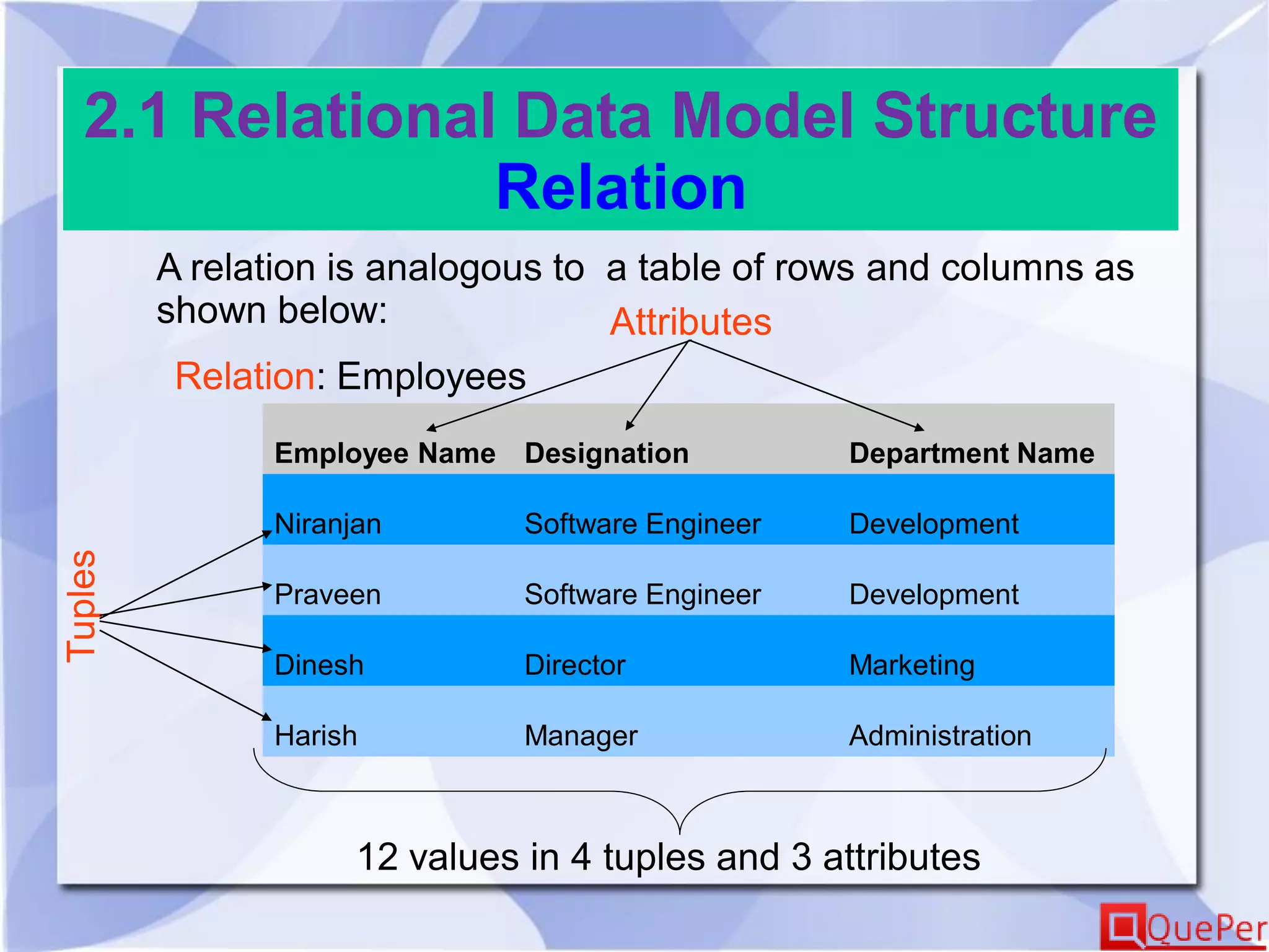 2.1 Relational Data Model Structure
Relation
A relation is analogous to a table of rows and columns as
shown below:
Employee Name Designation Department Name
Niranjan Software Engineer Development
Praveen Software Engineer Development
Dinesh Director Marketing
Harish Manager Administration
Attributes
Tuples
12 values in 4 tuples and 3 attributes
Relation: Employees
 