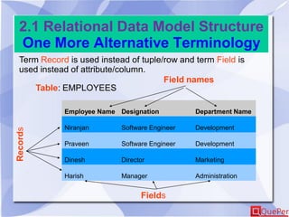 2.1 Relational Data Model Structure
One More Alternative Terminology
Term Record is used instead of tuple/row and term Field is
used instead of attribute/column.
Employee Name Designation Department Name
Niranjan Software Engineer Development
Praveen Software Engineer Development
Dinesh Director Marketing
Harish Manager Administration
Field names
Records
Fields
Table: EMPLOYEES
 