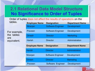2.1 Relational Data Model Structure
No Significance to Order of Tuples
Order of tuples does not affect the results of operations on the
tables. Employee Name Designation Department Name
Niranjan Software Engineer Development
Praveen Software Engineer Development
Dinesh Director Marketing
Harish Director Administration
Employee Name Designation Department Name
Harish Director Administration
Niranjan Software Engineer Development
Dinesh Director Marketing
Praveen Software Engineer Development
For example,
the tables
are
equivalent.
 