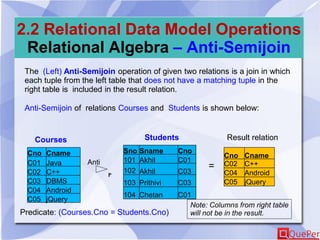 2.2 Relational Data Model Operations
Relational Algebra – Anti-Semijoin
The (Left) Anti-Semijoin operation of given two relations is a join in which
each tuple from the left table that does not have a matching tuple in the
right table is included in the result relation.
Anti-Semijoin of relations Courses and Students is shown below:
Cno Cname
C01 Java
C02 C++
C03 DBMS
C04 Android
C05 jQuery
Sno Sname Cno
101 Akhil C01
102 Akhil C03
103 Prithivi C03
104 Chetan C01
Courses Students
Cno Cname
C02 C++
C04 Android
C05 jQuery
P
Result relation
=
Predicate: (Courses.Cno = Students.Cno)
Note: Columns from right table
will not be in the result.
Anti
 