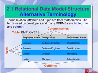 2.1 Relational Data Model Structure
Alternative Terminology
Terms relation, attribute and tuple are from mathematics. The
terms used by developers and many RDBMSs are table, row
and column:
Employee Name Designation Department Name
Niranjan Software Engineer Development
Praveen Software Engineer Development
Dinesh Director Marketing
Harish Manager Administration
Column names
Rows
Columns
Table: EMPLOYEES
 