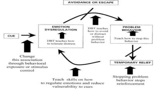 Dialectical behavior therapy (DBT)psychotherapy that began with efforts ...