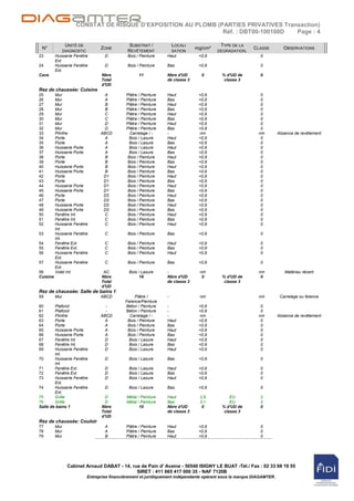 CONSTAT DE RISQUE D’EXPOSITION AU PLOMB (PARTIES PRIVATIVES Transaction)
                                                               Réf. : DBT00-100108D  Page : 4

                 UNITÉ DE                       SUBSTRAT /             LOCALI              TYPE DE LA
 N°                                ZONE                                          mg/cm²                    CLASSE           OBSERVATIONS
                DIAGNOSTIC                      REVÊTEMENT             SATION             DEGRADATION.
23        Huisserie Fenêtre          D          Bois / Peinture    Haut           <0,9                        0
          Ext.
24        Huisserie Fenêtre          D          Bois / Peinture    Bas            <0,9                        0
          Ext.
Cave                               Nbre               11           Nbre d'UD       0        % d'UD de         0
                                   Total                           de classe 3               classe 3
                                   d'UD
Rez de chaussée: Cuisine
25        Mur                        A         Plâtre / Peinture   Haut           <0,9                         0
26        Mur                        A         Plâtre / Peinture   Bas            <0,9                         0
27        Mur                        B         Plâtre / Peinture   Haut           <0,9                         0
28        Mur                        B         Plâtre / Peinture   Bas            <0,9                         0
29        Mur                        C         Plâtre / Peinture   Haut           <0,9                         0
30        Mur                        C         Plâtre / Peinture   Bas            <0,9                         0
31        Mur                        D         Plâtre / Peinture   Haut           <0,9                         0
32        Mur                        D         Plâtre / Peinture   Bas            <0,9                         0
33        Plinthe                  ABCD          Carrelage / -     -               nm                         nm         Absence de revêtement
34        Porte                      A          Bois / Lasure      Haut           <0,9                         0
35        Porte                      A          Bois / Lasure      Bas            <0,9                         0
36        Huisserie Porte            A          Bois / Lasure      Haut           <0,9                         0
37        Huisserie Porte            A          Bois / Lasure      Bas            <0,9                         0
38        Porte                      B          Bois / Peinture    Haut           <0,9                         0
39        Porte                      B          Bois / Peinture    Bas            <0,9                         0
40        Huisserie Porte            B          Bois / Peinture    Haut           <0,9                         0
41        Huisserie Porte            B          Bois / Peinture    Bas            <0,9                         0
42        Porte                     D1          Bois / Peinture    Haut           <0,9                         0
43        Porte                     D1          Bois / Peinture    Bas            <0,9                         0
44        Huisserie Porte           D1          Bois / Peinture    Haut           <0,9                         0
45        Huisserie Porte           D1          Bois / Peinture    Bas            <0,9                         0
46        Porte                     D2          Bois / Peinture    Haut           <0,9                         0
47        Porte                     D2          Bois / Peinture    Bas            <0,9                         0
48        Huisserie Porte           D2          Bois / Peinture    Haut           <0,9                         0
49        Huisserie Porte           D2          Bois / Peinture    Bas            <0,9                         0
50        Fenêtre Int.               C          Bois / Peinture    Haut           <0,9                         0
51        Fenêtre Int.               C          Bois / Peinture    Bas            <0,9                         0
52        Huisserie Fenêtre          C          Bois / Peinture    Haut           <0,9                         0
          Int.
53        Huisserie Fenêtre          C          Bois / Peinture    Bas            <0,9                        0
          Int.
54        Fenêtre Ext.               C          Bois / Peinture    Haut           <0,9                        0
55        Fenêtre Ext.               C          Bois / Peinture    Bas            <0,9                        0
56        Huisserie Fenêtre          C          Bois / Peinture    Haut           <0,9                        0
          Ext.
57        Huisserie Fenêtre          C          Bois / Peinture    Bas            <0,9                        0
          Ext.
58        Volet Int.                AC          Bois / Lasure      -              nm                          nm            Matériau récent
Cuisine                            Nbre               18           Nbre d'UD       0        % d'UD de          0
                                   Total                           de classe 3               classe 3
                                   d'UD
Rez de chaussée: Salle de bains 1
59        Mur                      ABCD             Plâtre /       -              nm                          nm          Carrelage ou faïence
                                               Faîence/Peinture
60      Plafond                      -         Béton / Peinture    -              <0,9                         0
61      Plafond                      -         Béton / Peinture    -              <0,9                         0
62      Plinthe                    ABCD          Carrelage / -     -               nm                         nm         Absence de revêtement
63      Porte                        A          Bois / Peinture    Haut           <0,9                         0
64      Porte                        A          Bois / Peinture    Bas            <0,9                         0
65      Huisserie Porte              A          Bois / Peinture    Haut           <0,9                         0
66      Huisserie Porte              A          Bois / Peinture    Bas            <0,9                         0
67      Fenêtre Int.                 D           Bois / Lasure     Haut           <0,9                         0
68      Fenêtre Int.                 D           Bois / Lasure     Bas            <0,9                         0
69      Huisserie Fenêtre            D           Bois / Lasure     Haut           <0,9                         0
        Int.
70      Huisserie Fenêtre            D          Bois / Lasure      Bas            <0,9                        0
        Int.
71      Fenêtre Ext.                 D          Bois / Lasure      Haut           <0,9                        0
72      Fenêtre Ext.                 D          Bois / Lasure      Bas            <0,9                        0
73      Huisserie Fenêtre            D          Bois / Lasure      Haut           <0,9                        0
        Ext.
74      Huisserie Fenêtre            D          Bois / Lasure      Bas            <0,9                        0
        Ext.
75      Grille                       D         Métal / Peinture    Haut           2,8           EU            2
76      Grille                       D         Métal / Peinture    Bas            3,1           EU            2
Salle de bains 1                   Nbre               10           Nbre d'UD       0        % d'UD de         0
                                   Total                           de classe 3               classe 3
                                   d'UD
Rez de chaussée: Couloir
77        Mur                        A         Plâtre / Peinture   Haut           <0,9                        0
78        Mur                        A         Plâtre / Peinture   Bas            <0,9                        0
79        Mur                        B         Plâtre / Peinture   Haut           <0,9                        0




                  Cabinet Arnaud DABAT - 14, rue de Pain d' Avaine - 50540 ISIGNY LE BUAT -Tél./ Fax : 02 33 68 19 55
                                               SIRET : 411 665 417 000 35 - NAF 7120B
                             Entreprise financièrement et juridiquement indépendante opérant sous la marque DIAGAMTER.
 