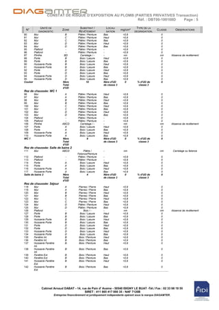 CONSTAT DE RISQUE D’EXPOSITION AU PLOMB (PARTIES PRIVATIVES Transaction)
                                                               Réf. : DBT00-100108D  Page : 5

                 UNITÉ DE                       SUBSTRAT /             LOCALI              TYPE DE LA
 N°                                ZONE                                          mg/cm²                    CLASSE           OBSERVATIONS
                DIAGNOSTIC                      REVÊTEMENT             SATION             DEGRADATION.
80        Mur                        B         Plâtre / Peinture   Bas            <0,9                         0
81        Mur                        C         Plâtre / Peinture   Haut           <0,9                         0
82        Mur                        C         Plâtre / Peinture   Bas            <0,9                         0
83        Mur                        D         Plâtre / Peinture   Haut           <0,9                         0
84        Mur                        D         Plâtre / Peinture   Bas            <0,9                         0
85        Plafond                    -         Plâtre / Peinture   -              <0,9                         0
86        Plafond                    -         Plâtre / Peinture   -              <0,9                         0
87        Plinthe                   BD           Carrelage / -     -               nm                         nm         Absence de revêtement
88        Porte                      B          Bois / Lasure      Haut           <0,9                         0
89        Porte                      B          Bois / Lasure      Bas            <0,9                         0
90        Huisserie Porte            B          Bois / Lasure      Haut           <0,9                         0
91        Huisserie Porte            B          Bois / Lasure      Bas            <0,9                         0
92        Porte                      D          Bois / Lasure      Haut           <0,9                         0
93        Porte                      D          Bois / Lasure      Bas            <0,9                         0
94        Huisserie Porte            D          Bois / Lasure      Haut           <0,9                         0
95        Huisserie Porte            D          Bois / Lasure      Bas            <0,9                         0
Couloir                            Nbre                10          Nbre d'UD        0       % d'UD de          0
                                   Total                           de classe 3               classe 3
                                   d'UD
Rez de chaussée: WC 1
96        Mur                        A         Plâtre / Peinture   Haut           <0,9                         0
97        Mur                        A         Plâtre / Peinture   Bas            <0,9                         0
98        Mur                        B         Plâtre / Peinture   Haut           <0,9                         0
99        Mur                        B         Plâtre / Peinture   Bas            <0,9                         0
100       Mur                        C         Plâtre / Peinture   Haut           <0,9                         0
101       Mur                        C         Plâtre / Peinture   Bas            <0,9                         0
102       Mur                        D         Plâtre / Peinture   Haut           <0,9                         0
103       Mur                        D         Plâtre / Peinture   Bas            <0,9                         0
104       Plafond                    -         Plâtre / Peinture   -              <0,9                         0
105       Plafond                    -         Plâtre / Peinture   -              <0,9                         0
106       Plinthe                  ABCD          Carrelage / -     -               nm                         nm         Absence de revêtement
107       Porte                      A          Bois / Lasure      Haut           <0,9                         0
108       Porte                      A          Bois / Lasure      Bas            <0,9                         0
109       Huisserie Porte            A          Bois / Lasure      Haut           <0,9                         0
110       Huisserie Porte            A          Bois / Lasure      Bas            <0,9                         0
WC 1                               Nbre                 8          Nbre d'UD        0       % d'UD de          0
                                   Total                           de classe 3               classe 3
                                   d'UD
Rez de chaussée: Salle de bains 2
111       Mur                      ABCD             Plâtre /       -              nm                          nm          Carrelage ou faïence
                                               Faîence/Peinture
112     Plafond                      -         Plâtre / Peinture   -              <0,9                        0
113     Plafond                      -         Plâtre / Peinture   -              <0,9                        0
114     Porte                        A           Bois / Lasure     Haut           <0,9                        0
115     Porte                        A           Bois / Lasure     Bas            <0,9                        0
116     Huisserie Porte              A           Bois / Lasure     Haut           <0,9                        0
117     Huisserie Porte              A           Bois / Lasure     Bas            <0,9                        0
Salle de bains 2                   Nbre                 4          Nbre d'UD       0        % d'UD de         0
                                   Total                           de classe 3               classe 3
                                   d'UD
Rez de chaussée: Séjour
118       Mur                        A         Pierres / Pierre    Haut           <0,9                         0
119       Mur                        A         Pierres / Pierre    Bas            <0,9                         0
120       Mur                        B         Pierres / Pierre    Haut           <0,9                         0
121       Mur                        B         Pierres / Pierre    Bas            <0,9                         0
122       Mur                        C         Pierres / Pierre    Haut           <0,9                         0
123       Mur                        C         Pierres / Pierre    Bas            <0,9                         0
124       Mur                        D         Plâtre / Peinture   Haut           <0,9                         0
125       Mur                        D         Plâtre / Peinture   Bas            <0,9                         0
126       Plafond                    -              Bois / -       -               nm                         nm         Absence de revêtement
127       Porte                      B          Bois / Lasure      Haut           <0,9                         0
128       Porte                      B          Bois / Lasure      Bas            <0,9                         0
129       Huisserie Porte            B          Bois / Lasure      Haut           <0,9                         0
130       Huisserie Porte            B          Bois / Lasure      Bas            <0,9                         0
131       Porte                      D          Bois / Lasure      Haut           <0,9                         0
132       Porte                      D          Bois / Lasure      Bas            <0,9                         0
133       Huisserie Porte            D          Bois / Lasure      Haut           <0,9                         0
134       Huisserie Porte            D          Bois / Lasure      Bas            <0,9                         0
135       Fenêtre Int.               B          Bois / Peinture    Haut           <0,9                         0
136       Fenêtre Int.               B          Bois / Peinture    Bas            <0,9                         0
137       Huisserie Fenêtre          B          Bois / Peinture    Haut           <0,9                         0
          Int.
138       Huisserie Fenêtre          B          Bois / Peinture    Bas            <0,9                        0
          Int.
139       Fenêtre Ext.               B          Bois / Peinture    Haut           <0,9                        0
140       Fenêtre Ext.               B          Bois / Peinture    Bas            <0,9                        0
141       Huisserie Fenêtre          B          Bois / Peinture    Haut           <0,9                        0
          Ext.
142       Huisserie Fenêtre          B          Bois / Peinture    Bas            <0,9                        0
          Ext.




                  Cabinet Arnaud DABAT - 14, rue de Pain d' Avaine - 50540 ISIGNY LE BUAT -Tél./ Fax : 02 33 68 19 55
                                               SIRET : 411 665 417 000 35 - NAF 7120B
                             Entreprise financièrement et juridiquement indépendante opérant sous la marque DIAGAMTER.
 