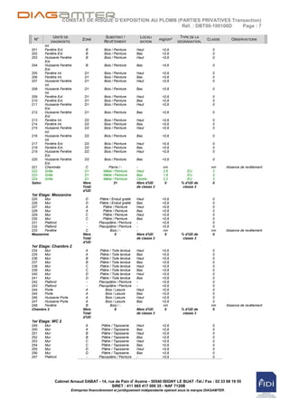 CONSTAT DE RISQUE D’EXPOSITION AU PLOMB (PARTIES PRIVATIVES Transaction)
                                                            Réf. : DBT00-100108D  Page : 7

            UNITÉ DE                       SUBSTRAT /              LOCALI                TYPE DE LA
 N°                           ZONE                                             mg/cm²                  CLASSE          OBSERVATIONS
           DIAGNOSTIC                      REVÊTEMENT              SATION               DEGRADATION.
        Int.
201     Fenêtre Ext.            B          Bois / Peinture       Haut           <0,9                     0
202     Fenêtre Ext.            B          Bois / Peinture       Bas            <0,9                     0
203     Huisserie Fenêtre       B          Bois / Peinture       Haut           <0,9                     0
        Ext.
204     Huisserie Fenêtre       B          Bois / Peinture       Bas            <0,9                     0
        Ext.
205     Fenêtre Int.           D1          Bois / Peinture       Haut           <0,9                     0
206     Fenêtre Int.           D1          Bois / Peinture       Bas            <0,9                     0
207     Huisserie Fenêtre      D1          Bois / Peinture       Haut           <0,9                     0
        Int.
208     Huisserie Fenêtre      D1          Bois / Peinture       Bas            <0,9                     0
        Int.
209     Fenêtre Ext.           D1          Bois / Peinture       Haut           <0,9                     0
210     Fenêtre Ext.           D1          Bois / Peinture       Bas            <0,9                     0
211     Huisserie Fenêtre      D1          Bois / Peinture       Haut           <0,9                     0
        Ext.
212     Huisserie Fenêtre      D1          Bois / Peinture       Bas            <0,9                     0
        Ext.
213     Fenêtre Int.           D2          Bois / Peinture       Haut           <0,9                     0
214     Fenêtre Int.           D2          Bois / Peinture       Bas            <0,9                     0
215     Huisserie Fenêtre      D2          Bois / Peinture       Haut           <0,9                     0
        Int.
216     Huisserie Fenêtre      D2          Bois / Peinture       Bas            <0,9                     0
        Int.
217     Fenêtre Ext.           D2          Bois / Peinture       Haut           <0,9                     0
218     Fenêtre Ext.           D2          Bois / Peinture       Bas            <0,9                     0
219     Huisserie Fenêtre      D2          Bois / Peinture       Haut           <0,9                     0
        Ext.
220     Huisserie Fenêtre      D2          Bois / Peinture       Bas            <0,9                     0
        Ext.
221     Cheminée                C            Pierre / -          -              nm                       nm         Absence de revêtement
222     Grille                 D1         Métal / Peinture       Haut           2,6          EU           2
223     Grille                 D1         Métal / Peinture       Bas            1,8          EU           2
224     Grille                 D1         Métal / Peinture       Centre         2,2          EU           2
Salon                         Nbre               21              Nbre d'UD       0       % d'UD de        0
                              Total                              de classe 3              classe 3
                              d'UD
1er Etage: Mezzanine
225    Mur                      D       Plâtre / Enduit gratté   Haut           <0,9                      0
226    Mur                      D       Plâtre / Enduit gratté   Bas            <0,9                      0
227    Mur                      A          Plâtre / Peinture     Haut           <0,9                      0
228    Mur                      A          Plâtre / Peinture     Bas            <0,9                      0
229    Mur                      C          Plâtre / Peinture     Haut           <0,9                      0
230    Mur                      C          Plâtre / Peinture     Bas            <0,9                      0
231    Plafond                  -       Placoplâtre / Peinture   -              <0,9                      0
232    Plafond                  -       Placoplâtre / Peinture   -              <0,9                      0
233    Fenêtre                  C               Bois / -         -               nm                      nm         Absence de revêtement
Mezzanine                     Nbre                  5            Nbre d'UD        0      % d'UD de        0
                              Total                              de classe 3              classe 3
                              d'UD
1er Etage: Chambre 2
234   Mur                       A       Plâtre / Toile tendue    Haut           <0,9                      0
235   Mur                       A       Plâtre / Toile tendue    Bas            <0,9                      0
236   Mur                       B       Plâtre / Toile tendue    Haut           <0,9                      0
237   Mur                       B       Plâtre / Toile tendue    Bas            <0,9                      0
238   Mur                       C       Plâtre / Toile tendue    Haut           <0,9                      0
239   Mur                       C       Plâtre / Toile tendue    Bas            <0,9                      0
240   Mur                       D       Plâtre / Toile tendue    Haut           <0,9                      0
241   Mur                       D       Plâtre / Toile tendue    Bas            <0,9                      0
242   Plafond                   -       Placoplâtre / Peinture   -              <0,9                      0
243   Plafond                   -       Placoplâtre / Peinture   -              <0,9                      0
244   Porte                     A           Bois / Lasure        Haut           <0,9                      0
245   Porte                     A           Bois / Lasure        Bas            <0,9                      0
246   Huisserie Porte           A           Bois / Lasure        Haut           <0,9                      0
247   Huisserie Porte           A           Bois / Lasure        Bas            <0,9                      0
248   Fenêtre                   B              Bois / -          -               nm                      nm         Absence de revêtement
Chambre 2                     Nbre                 8             Nbre d'UD        0      % d'UD de        0
                              Total                              de classe 3              classe 3
                              d'UD
1er Etage: WC 2
249     Mur                     A        Plâtre / Tapisserie     Haut           <0,9                     0
250     Mur                     A        Plâtre / Tapisserie     Bas            <0,9                     0
251     Mur                     B        Plâtre / Tapisserie     Haut           <0,9                     0
252     Mur                     B        Plâtre / Tapisserie     Bas            <0,9                     0
253     Mur                     C        Plâtre / Tapisserie     Haut           <0,9                     0
254     Mur                     C        Plâtre / Tapisserie     Bas            <0,9                     0
255     Mur                     D        Plâtre / Tapisserie     Haut           <0,9                     0
256     Mur                     D        Plâtre / Tapisserie     Bas            <0,9                     0
257     Plafond                 -       Placoplâtre / Peinture   -              <0,9                     0




              Cabinet Arnaud DABAT - 14, rue de Pain d' Avaine - 50540 ISIGNY LE BUAT -Tél./ Fax : 02 33 68 19 55
                                           SIRET : 411 665 417 000 35 - NAF 7120B
                        Entreprise financièrement et juridiquement indépendante opérant sous la marque DIAGAMTER.
 