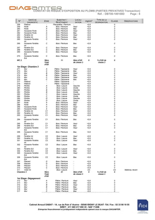 CONSTAT DE RISQUE D’EXPOSITION AU PLOMB (PARTIES PRIVATIVES Transaction)
                                                            Réf. : DBT00-100108D  Page : 8

              UNITÉ DE                       SUBSTRAT /              LOCALI                TYPE DE LA
 N°                             ZONE                                             mg/cm²                  CLASSE       OBSERVATIONS
             DIAGNOSTIC                      REVÊTEMENT              SATION               DEGRADATION.
258    Plafond                    -       Placoplâtre / Peinture   -              <0,9                     0
259    Porte                      A          Bois / Peinture       Haut           <0,9                     0
260    Porte                      A          Bois / Peinture       Bas            <0,9                     0
261    Huisserie Porte            A          Bois / Peinture       Haut           <0,9                     0
262    Huisserie Porte            A          Bois / Peinture       Bas            <0,9                     0
263    Fenêtre Int.               C          Bois / Peinture       Haut           <0,9                     0
264    Fenêtre Int.               C          Bois / Peinture       Bas            <0,9                     0
265    Huisserie Fenêtre          C          Bois / Peinture       Haut           <0,9                     0
       Int.
266    Huisserie Fenêtre          C          Bois / Peinture       Bas            <0,9                     0
       Int.
267    Fenêtre Ext.               C          Bois / Peinture       Haut           <0,9                     0
268    Fenêtre Ext.               C          Bois / Peinture       Bas            <0,9                     0
269    Huisserie Fenêtre          C          Bois / Peinture       Haut           <0,9                     0
       Ext.
270    Huisserie Fenêtre          C          Bois / Peinture       Bas            <0,9                     0
       Ext.
WC 2                            Nbre               11              Nbre d'UD       0       % d'UD de       0
                                Total                              de classe 3              classe 3
                                d'UD
1er Etage: Chambre 3
271   Mur                        A         Plâtre / Tapisserie     Haut           <0,9                     0
272   Mur                        A         Plâtre / Tapisserie     Bas            <0,9                     0
273   Mur                        B         Plâtre / Tapisserie     Haut           <0,9                     0
274   Mur                        B         Plâtre / Tapisserie     Bas            <0,9                     0
275   Mur                        C         Plâtre / Tapisserie     Haut           <0,9                     0
276   Mur                        C         Plâtre / Tapisserie     Bas            <0,9                     0
277   Plafond                     -        Plâtre / Tapisserie     -              <0,9                     0
278   Plafond                     -        Plâtre / Tapisserie     -              <0,9                     0
279   Plinthe                    A           Bois / Lasure         Gauche         <0,9                     0
280   Plinthe                    A           Bois / Lasure         Droite         <0,9                     0
281   Plinthe                    B           Bois / Lasure         Gauche         <0,9                     0
282   Plinthe                    B           Bois / Lasure         Droite         <0,9                     0
283   Plinthe                    C           Bois / Lasure         Gauche         <0,9                     0
284   Plinthe                    C           Bois / Lasure         Droite         <0,9                     0
285   Plinthe                    D           Bois / Lasure         Gauche         <0,9                     0
286   Plinthe                    D           Bois / Lasure         Droite         <0,9                     0
287   Porte                      A           Bois / Peinture       Haut           <0,9                     0
288   Porte                      A           Bois / Peinture       Bas            <0,9                     0
289   Huisserie Porte            A           Bois / Peinture       Haut           <0,9                     0
290   Huisserie Porte            A           Bois / Peinture       Bas            <0,9                     0
291   Fenêtre Int.               C1          Bois / Peinture       Haut           <0,9                     0
292   Fenêtre Int.               C1          Bois / Peinture       Bas            <0,9                     0
293   Huisserie Fenêtre          C1          Bois / Peinture       Haut           <0,9                     0
      Int.
294   Huisserie Fenêtre          C1          Bois / Peinture       Bas            <0,9                     0
      Int.
295   Fenêtre Ext.               C1          Bois / Peinture       Haut           <0,9                     0
296   Fenêtre Ext.               C1          Bois / Peinture       Bas            <0,9                     0
297   Huisserie Fenêtre          C1          Bois / Peinture       Haut           <0,9                     0
      Ext.
298   Huisserie Fenêtre          C1          Bois / Peinture       Bas            <0,9                     0
      Ext.
299   Fenêtre Int.               C2           Bois / Lasure        Haut           <0,9                     0
300   Fenêtre Int.               C2           Bois / Lasure        Bas            <0,9                     0
301   Huisserie Fenêtre          C2           Bois / Lasure        Haut           <0,9                     0
      Int.
302   Huisserie Fenêtre          C2           Bois / Lasure        Bas            <0,9                     0
      Int.
303   Fenêtre Ext.               C2           Bois / Lasure        Haut           <0,9                     0
304   Fenêtre Ext.               C2           Bois / Lasure        Bas            <0,9                     0
305   Huisserie Fenêtre          C2           Bois / Lasure        Haut           <0,9                     0
      Ext.
306   Huisserie Fenêtre          C2           Bois / Lasure        Bas            <0,9                     0
      Ext.
307   Placard                     D          Bois / Peinture       -              <0,9                      0
308   Placard                     D          Bois / Peinture       -              <0,9                      0
309   Placard                     C          Bois / Peinture       -              <0,9                      0
310   Placard                     C          Bois / Peinture       -              <0,9                      0
311   Volet Int.                  -          Bois / Lasure         -               nm                      nm         Matériau récent
Chambre 3                       Nbre                21             Nbre d'UD        0      % d'UD de        0
                                Total                              de classe 3              classe 3
                                d'UD
1er Etage: Dégagement
312    Mur                        A         Plâtre / Peinture      Haut           <0,9                     0
313    Mur                        A         Plâtre / Peinture      Bas            <0,9                     0
314    Mur                        B         Plâtre / Peinture      Haut           <0,9                     0
315    Mur                        B         Plâtre / Peinture      Bas            <0,9                     0
316    Mur                        C         Plâtre / Peinture      Haut           <0,9                     0
317    Mur                        C         Plâtre / Peinture      Bas            <0,9                     0




               Cabinet Arnaud DABAT - 14, rue de Pain d' Avaine - 50540 ISIGNY LE BUAT -Tél./ Fax : 02 33 68 19 55
                                            SIRET : 411 665 417 000 35 - NAF 7120B
                          Entreprise financièrement et juridiquement indépendante opérant sous la marque DIAGAMTER.
 