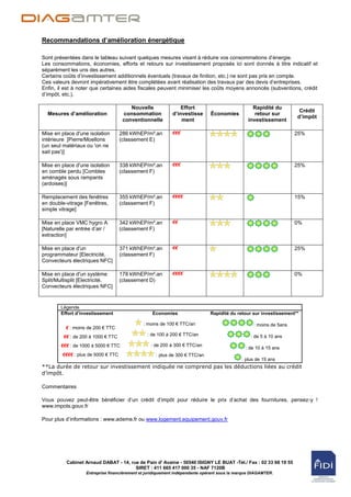 Recommandations d’amélioration énergétique

Sont présentées dans le tableau suivant quelques mesures visant à réduire vos consommations d‟énergie.
Les consommations, économies, efforts et retours sur investissement proposés ici sont donnés à titre indicatif et
séparément les uns des autres.
Certains coûts d‟investissement additionnels éventuels (travaux de finition, etc.) ne sont pas pris en compte.
Ces valeurs devront impérativement être complétées avant réalisation des travaux par des devis d‟entreprises.
Enfin, il est à noter que certaines aides fiscales peuvent minimiser les coûts moyens annoncés (subventions, crédit
d‟impôt, etc.).

                                         Nouvelle               Effort                            Rapidité du
                                                                                                                     Crédit
  Mesures d’amélioration              consommation          d’investisse      Économies            retour sur
                                                                                                                    d’impôt
                                      conventionnelle           ment                            investissement

Mise en place d'une isolation        286 kWhEP/m².an        €€€                                                     25%
intérieure [Pierre/Moellons          (classement E)
(un seul matériaux ou 'on ne
sait pas')]

Mise en place d'une isolation        338 kWhEP/m².an        €€€                                                     25%
en comble perdu [Combles             (classement F)
aménagés sous rampants
(ardoises)]

Remplacement des fenêtres            355 kWhEP/m².an        €€€€                                                    15%
en double-vitrage [Fenêtres,         (classement F)
simple vitrage]

Mise en place VMC hygro A            342 kWhEP/m².an        €€                                                      0%
[Naturelle par entrée d‟air /        (classement F)
extraction]

Mise en place d'un                   371 kWhEP/m².an        €€                                                      25%
programmateur [Electricité,          (classement F)
Convecteurs électriques NFC]

Mise en place d'un système           178 kWhEP/m².an        €€€€                                                    0%
Split/Multisplit [Electricité,       (classement D)
Convecteurs électriques NFC]


        Légende
        Effort d’investissement                   Economies                   Rapidité du retour sur investissement**

                                              : moins de 100 € TTC/an                             : moins de 5ans
          € : moins de 200 € TTC
         €€ : de 200 à 1000 € TTC               : de 100 à 200 € TTC/an                          : de 5 à 10 ans
        €€€ : de 1000 à 5000 € TTC               : de 200 à 300 € TTC/an
                                                                                              : de 10 à 15 ans
         €€€€ : plus de 5000 € TTC                  : plus de 300 € TTC/an
                                                                                             : plus de 15 ans
**La durée de retour sur investissement indiquée ne comprend pas les déductions liées au crédit
d’impôt.

Commentaires

Vous pouvez peut-être bénéficier d‟un crédit d‟impôt pour réduire le prix d‟achat des fournitures, pensez-y !
www.impots.gouv.fr

Pour plus d‟informations : www.ademe.fr ou www.logement.equipement.gouv.fr




          Cabinet Arnaud DABAT - 14, rue de Pain d' Avaine - 50540 ISIGNY LE BUAT -Tél./ Fax : 02 33 68 19 55
                                       SIRET : 411 665 417 000 35 - NAF 7120B
                   Entreprise financièrement et juridiquement indépendante opérant sous la marque DIAGAMTER.
 
