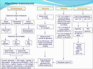 Algoritmo tratamiento
Fluidoterapia

Insulina

Valoración estado hidratación

Shock
hipovolémico

Hipotensión
moderada

Bolus inicial
0.1 UI/kg

Shock
cardiogénico
Infusión IV
0.1 UI /kg /h

NaCl 0.9%
1L/h

Monitorización
hemodinámica

Valoración Na corregido
Na+
elevado

Na+
norma
l

NaCl 0.45%
(4-14 mL/kg/h)

Determinación
horaria de glucemia
Na+
bajo

Potasio

Bicarbonato

 K+ <3.3 mEq/L
no dar insulina y
administrar 20-40
mEq K+/L de suero
hasta potasemia >
3.3 mEq/L

Tras 1h de hidratación

 K+ > 5 mEq/L
no dar potasio
(revalorar cada 2 h)
 K+ 3.3- 5 mEq/L
administrar 10-20
mEq K+ /L de suero

Si no disminuye ≈ 50
mg/dL en la primera
hora doblar dosis
insulina

Tras resolución
CAD, control
glucemia/ 4h e
iniciar insulina SC

Revalorar cada 4 h

pH ≥ 7.0

NaHCO3-

NO

44.6 mmol
en 200 ml
agua

NaHCO3-

Repetir
admin.
NaHCO3cada 2h
hasta
pH > 7.0

NaCl 0.9%
(4-14 mL/kg/h)

Cuando glucemia < 250 mg/dL: cambiar a
Glucosalino (5%glucosa+0.45%NaCl) (150250 mL/h) y reducir insulina a 0.05 UI/kg/h
hasta resolución cetoacidosis u osmolaridad
sérica <320 mmol/kg y mentalmente alerta

pH < 7.0

 