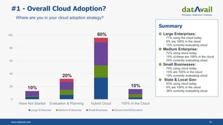 www.datavail.com 10
#1 - Overall Cloud Adoption?
Summary
Large Enterprises:
• 77% using the cloud today
• 6% are 100% in the cloud
• 15% currently evaluating cloud
Medium Enterprise:
• 72% using cloud today,
• 15% of these are 100% in the cloud
• 24% currently evaluating cloud
Small Businesses:
• 70% using cloud today
• 13% are 100% in the cloud
• 19% currently evaluating cloud
State & Local Gov:
• 53% using cloud today
• 0% are 100% in the cloud
• 38% currently evaluating cloud
0
20
40
60
80
100
120
Have Not Started Evaluation & Planning Hybrid Cloud 100% in the Cloud
Large Enterprise Medium Enterprise Small Business Government/Education
10%
20%
60%
10%
Where are you in your cloud adoption strategy?
 