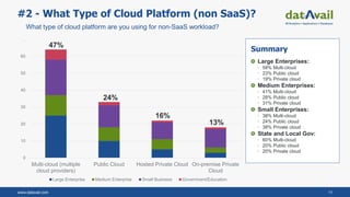 www.datavail.com 11
#2 - What Type of Cloud Platform (non SaaS)?
0
10
20
30
40
50
60
70
Multi-cloud (multiple
cloud providers)
Public Cloud Hosted Private Cloud On-premise Private
Cloud
Large Enterprise Medium Enterprise Small Business Government/Education
24%
16%
13%
47%
What type of cloud platform are you using for non-SaaS workload?
Summary
Large Enterprises:
• 58% Multi-cloud
• 23% Public cloud
• 19% Private cloud
Medium Enterprises:
• 41% Multi-cloud
• 28% Public cloud
• 31% Private cloud
Small Enterprises:
• 38% Multi-cloud
• 24% Public cloud
• 38% Private cloud
State and Local Gov:
• 60% Multi-cloud
• 20% Public cloud
• 20% Private cloud
 