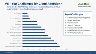 www.datavail.com 12
#5 - Top Challenges for Cloud Adoption?
What are the TOP THREE challenges you are anticipating or have
experienced in your cloud migration journey?
0 10 20 30 40 50 60 70 80
System/Application Integration
Skills/Resource Gaps
Increased Cost
Security/Privacy
Increased Complexity
No Defined Cloud Strategy
Performance/Latency
Overall Cost/ROI
Compliance
Training
No Executive Support
Other
No IT Support
Top 6 Challenges
1. System / application integration
2. Skilled resources
3. Increased cost
4. Security / privacy
5. Increased complexity
6. Lack of a defined cloud strategy
7. Performance / latency
 