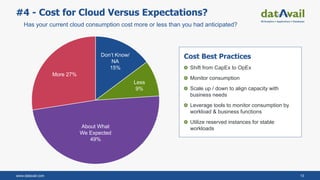 www.datavail.com 13
#4 - Cost for Cloud Versus Expectations?
Has your current cloud consumption cost more or less than you had anticipated?
Cost Best Practices
Shift from CapEx to OpEx
Monitor consumption
Scale up / down to align capacity with
business needs
Leverage tools to monitor consumption by
workload & business functions
Utilize reserved instances for stable
workloadsAbout What
We Expected
49%
More 27%
Don’t Know/
NA
15%
Less
9%
 