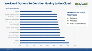 www.datavail.com 14
Workload Options To Consider Moving to the Cloud
Cloud Workloads
0% 10% 20% 30% 40% 50% 60% 70% 80%
Database
Analytics
Web/Content Hosting
Edge Solution Support
IoT/Data Streaming
CRM
Industry Market Solutions
App Dev/DevOps
Mobile App/Device Backend
Legacy App Modernization
AI / Machine Learning
Backup / Disaster Recovery
Security
Most Popular Cloud
Workloads
Database
Analytics
Web Content Hosting
 