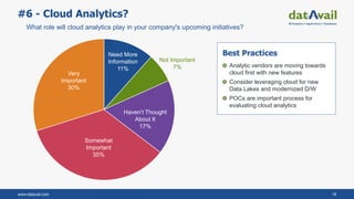 www.datavail.com 18
#6 - Cloud Analytics?
What role will cloud analytics play in your company's upcoming initiatives?
Best Practices
Analytic vendors are moving towards
cloud first with new features
Consider leveraging cloud for new
Data Lakes and modernized D/W
POCs are important process for
evaluating cloud analytics
Somewhat
Important
35%
Very
Important
30%
Need More
Information
11%
Haven’t Thought
About It
17%
Not Important
7%
 