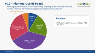 www.datavail.com 19
#10 - Planned Use of PaaS?
Summary
70% planning to leverage or will do a POC
for PaaS
Thinking about workloads you are considering migrating to the cloud in the next 12
months, what role will PaaS services play over traditional cloud IaaS?
Likely Will
Not Use
21%
Will Do a POC
37%
Will Leverage for
Select Workloads
28%
Will Not
Use
9%
Is a Core Service
5%
 