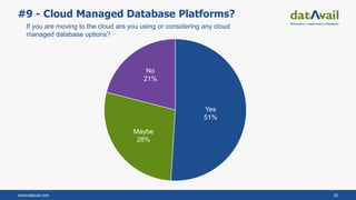 www.datavail.com 20
#9 - Cloud Managed Database Platforms?
If you are moving to the cloud are you using or considering any cloud
managed database options?
Maybe
28%
No
21%
Yes
51%
 