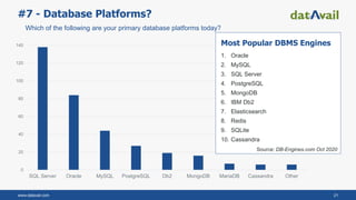 www.datavail.com 21
0
20
40
60
80
100
120
140
160
SQL Server Oracle MySQL PostgreSQL Db2 MongoDB MariaDB Cassandra Other
#7 - Database Platforms?
Which of the following are your primary database platforms today?
Most Popular DBMS Engines
1. Oracle
2. MySQL
3. SQL Server
4. PostgreSQL
5. MongoDB
6. IBM Db2
7. Elasticsearch
8. Redis
9. SQLite
10. Cassandra
Source: DB-Engines.com Oct 2020
 