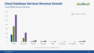 www.datavail.com 24
Cloud Database Services Revenue Growth
Cloud DBMS Services Revenue
0
1000
2000
3000
4000
5000
6000
7000
AWS Microsoft Oracle Google IBM Cloudera MongoDB Other
2016 2017 2018
Source: Gartner 2019 Future of DBMS is Cloud
 