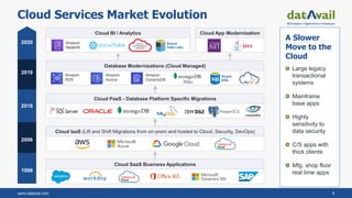 www.datavail.com 5
Amazon
Aurora
Amazon
RDS
Amazon
DynamoDB
Database Modernizations (Cloud Managed)
Cloud Services Market Evolution
Cloud PaaS - Database Platform Specific Migrations
1999
2006
2019
2018
2020
A Slower
Move to the
Cloud
Large legacy
transactional
systems
Mainframe
base apps
Highly
sensitivity to
data security
C/S apps with
thick clients
Mfg. shop floor
real time apps
Cloud IaaS (Lift and Shift Migrations from on-prem and hosted to Cloud, Security, DevOps)
Cloud SaaS Business Applications
Amazon
Redshift
Cloud BI / Analytics Cloud App Modernization
 