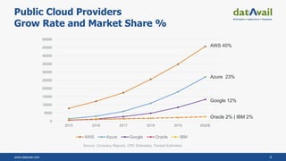 www.datavail.com 6
Public Cloud Providers
Grow Rate and Market Share %
0
5000
10000
15000
20000
25000
30000
35000
40000
45000
50000
2015 2016 2017 2018 2019 2020E
AWS Azure Google Oracle IBM
AWS 40%
Azure 23%
Google 12%
Oracle 2% | IBM 2%
Source: Company Reports, CRC Estimates, Factset Estimates
 