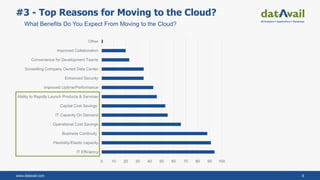 www.datavail.com 9
#3 - Top Reasons for Moving to the Cloud?
What Benefits Do You Expect From Moving to the Cloud?
0 10 20 30 40 50 60 70 80 90 100
IT Efficiency
Flexibility/Elastic capacity
Business Continuity
Operational Cost Savings
IT Capacity On Demand
Capital Cost Savings
Ability to Rapidly Launch Products & Services
Improved Uptime/Performance
Enhanced Security
Sunsetting Company Owned Data Center
Convenience for Development Teams
Improved Collaboration
Other
 