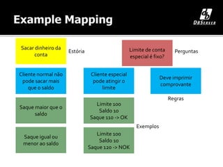 Sacar dinheiro da
conta
Cliente normal não
pode sacar mais
que o saldo
Saque maior que o
saldo
Limite de conta
especial é fixo?
Cliente especial
pode atingir o
limite
Saque igual ou
menor ao saldo
Deve imprimir
comprovante
Limite 100
Saldo 10
Saque 110 -> OK
Limite 100
Saldo 10
Saque 120 -> NOK
Estória Perguntas
Regras
Exemplos
 