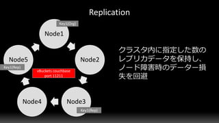 Node1
Node2
Node3Node4
Node5
vBuckets couchbase
port 11211
Key1(Org)
Key1(Rep)
Key1(Rep)
 