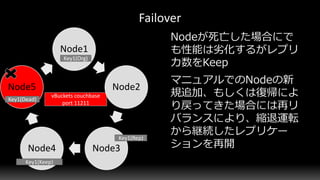 vBuckets couchbase
port 11211
Node1
Node2
Node3Node4
Node5
Key1(Org)
Key1(Rep)
Key1(Dead)
Key1(Keep)
 