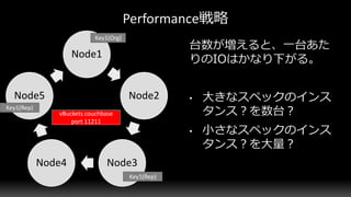 Node1
Node2
Node3Node4
Node5
vBuckets couchbase
port 11211
Key1(Org)
Key1(Rep)
Key1(Rep)
 