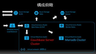 Windows Azure
Load Balancer
Virtual Machine (IaaS)
Couchbase Server
Cluster
Azure Storage
BLOB
Azure Storage
Table
Azure Storage
Queue
Virtual network (仮想L2)
Cloud Services (PaaS)
Web Roles IIS PHP
Cloud Services (PaaS)
Worker Roles
Virtual Machine (IaaS)
Mariadb Cluster
 