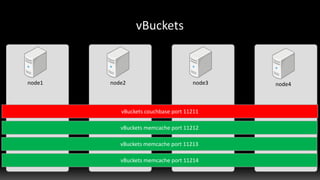 node1 node2 node3 node4
vBuckets couchbase port 11211
vBuckets memcache port 11212
vBuckets memcache port 11213
vBuckets memcache port 11214
 