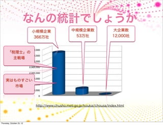 なんの統計でしょうか
                           小規模企業                 中規模企業数                   大企業数
                            366万社                 53万社                    12,000社



       「税理士」の
         主戦場




     実はものすごい
        市場




                            http://www.chusho.meti.go.jp/koukai/chousa/index.html




Thursday, October 25, 12
 
