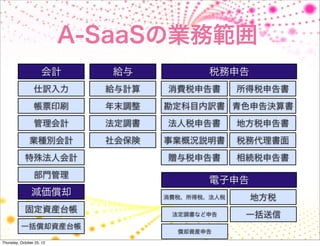 A-SaaSの業務範囲
                     会計       給与            税務申告
                 仕訳入力        給与計算   消費税申告書        所得税申告書
                 帳票印刷        年末調整   勘定科目内訳書 青色申告決算書
                 管理会計        法定調書   法人税申告書        地方税申告書
               業種別会計         社会保険   事業概況説明書       税務代理書面
            特殊法人会計                  贈与税申告書        相続税申告書
                 部門管理
                                            電子申告
                減価償却                消費税、所得税、法人税    地方税
            固定資産台帳                   法定調書など申告      一括送信
          一括償却資産台帳
                                      償却資産申告
Thursday, October 25, 12
 