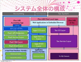 システム全体の構成
                           Accounting          Payroll, Depreciation      Tax System

                                                 Flex/AIR Print Local Apps
                         Flex/AIR                                                         Flex/AIR
                      Accounting App      Web Applications in Embedded Browser             E-Tax
                             (SQLIte)


                     API over HTTPs
                                          Apps UI Layer                Tax UI Layer
               PaaS API Endpoints

                PaaS Service Layer         Apps Service
                                             Layer
                   PaaS MQ Layer                                         Tax Service Layer
                                            Apps DAO
                  PaaS DAO Layer              Layer

         A-SaaS PaaS Database (MySQL)        Application
                                          Database(MySQL)
                      Relational Tables
                                           Relational Tables                 No SQL Datasets
                     Stored Procedures

Thursday, October 25, 12
 