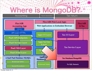 Where is MongoDB?
                           Accounting          Payroll, Depreciation         Tax return

                                                 Flex/AIR Print Local Apps
                         Flex/AIR                                                         Flex/AIR
                      Accounting App      Web Applications in Embedded Browser             E-Tax
                             (SQLIte)


                     API over HTTPs
                                          Apps UI Layer                Tax UI Layer
               PaaS API Endpoints

                PaaS Service Layer         Apps Service
                                             Layer
                   PaaS MQ Layer                                         Tax Service Layer
                                            Apps DAO
                  PaaS DAO Layer              Layer

         A-SaaS PaaS Database (MySQL)        Application
                                                                       Tax Database(MongoDB)
                                          Database(MySQL)
                      Relational Tables
                                           Relational Tables                 No SQL Datasets
                     Stored Procedures

Thursday, October 25, 12
 