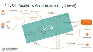 PlayFab Analytics Architecture (high level)
PlayStream
PlayFab
Client
SDK
Game Manager
PlayFab.com
PlayFab Customer
Game Manager
Game Manager
PlayFab Action
Services
Ingestion
ADX Clusters
ADF
Proxy
PlayFab
Services
Logs &
Metrics
CosmosDB
Operational logs
and metrics
Tenancy
RTA
*ADX - Azure Data Explorer
*ADF - Azure Data Factory
Warehouse: Reports, Trends
etc.
AzureBlob
Scorecard compute
 