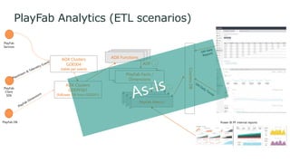 PlayFab Facts /
Dimensions
PlayFab Analytics (ETL scenarios)
PlayFab
Client
SDK
ADX Clusters
GDE004
(table per event)
CosmosDB
ADX Clusters
GDEPF001
(follower DB from GDE001)
ADF
PlayFab
Services
PlayFab Facts /
Dimensions
Power BI PF internal reportsPlayFab DB
ADX Functions
PlayFab Metrics
PlayFab Metrics
PlayFab Metrics
ADF
PlayFab Facts /
Dimensions
PlayFab Facts /
Dimensions
 