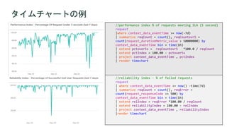 タイムチャートの例
//performance index % of requests meeting SLA (5 second)
request
|where context_data_eventTime >= now(-7d)
| summarize reqCount = count(), reqCountovr5 =
count(request_durationMetric_value > 50000000) by
context_data_eventTime bin = time(1h)
| extend pctover5s = reqCountovr5 *100.0 / reqCount
| extend pctIndex = 100.00 - pctover5s
| project context_data_eventTime , pctIndex
| render timechart
//reliability index - % of failed requests
request
| where context_data_eventTime >= now() -time(7d)
| summarize reqCount = count(), reqError =
count(request_responseCode >= 500) by
context_data_eventTime bin = time(1h)
| extend relIndex = reqError *100.00 / reqCount
| extend reliabilityIndex = 100.00 - relIndex
| project context_data_eventTime , reliabilityIndex
|render timechart
 