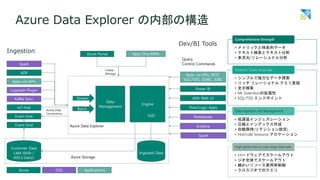 • メトリックと時系列データ
• テキスト検索とテキスト分析
• 多次元/リレーショナル分析
Comprehensive Strength
• シンプルで強力なデータ探索
• リッチ リレーショナル クエリ言語
• 全文検索
• ML Extentionの拡張性
• SQL/TDS エンドポイント
Analytics Query language
• 低遅延インジェズレーション
• 圧縮とインデックス作成
• 自動保持(リテンション設定)
• Hot/cold resource アロケーション
Data Ingestion and Management
• ハードウェアでスケールアウト
• ジオ全体でスケールアウト
• 細かいリソース使用率制御
• クロスジオでのクエリ
High performance over large data sets
Azure Data Explorer
A big data interactive platformAzure Data Explorer の内部の構造
Ingestion
Dev/BI Tools
 