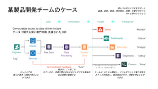 Engineer Raw Data Cooked
Data
Alerts
Dashboards
Cosmos
Data Apps
Diagnostics
Services
Data
Processing
“Analyze”
“Debug”
“Mine”
“Glance”
“Monitor”
Data Information
データサイエンティストやビジネ
スアナリストの助けを借りて
チームは、KPI から開始し、ドリルダウンして実行可能な
ステップを特定し、優先順位を付け、洞察を得ることが
できる
エンジニアは
彼らが素早く洞察を得ること
ができる
魔法はここで起こる
生データを、迅速に問い合わせることができる意味の
ある洞察に変換する
IntelligenceInsight
Democratize access to data-driven insight
データに関する深い専門知識, 洗練された分析
“Log”
Service/Client Feedback “Tune”
Clients
高レベルのシナリオをサポート
監視、診断、軽減、異常検出、実験、本番でのテスト
KPI 主導のアクション
 
